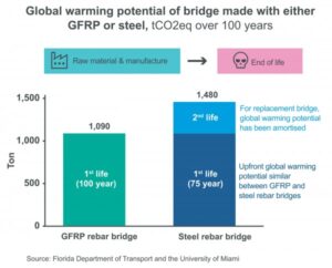 GFRP vs. steel rebar bridge global warming comparison chart