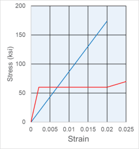 A chart demonstrating the strength of fiberglass rebar vs. steel by measuring stress and strain. 