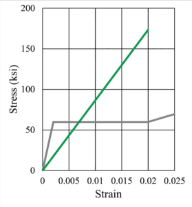 A chart with green and grey lines demonstrating the strength of fiberglass rebar vs. steel by measuring stress and strain.