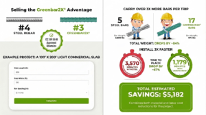 This infographic highlights the benefits of using Greenbar2X®, a thinner and lighter composite rebar, over traditional #4 steel rebar for construction projects.