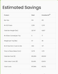 A table titled "Estimated Savings" compares the weight, time, and costs for rebar, showing that Greenbar2X® fiberglass rebar provides significant reductions in labor and total expenses compared to steel.